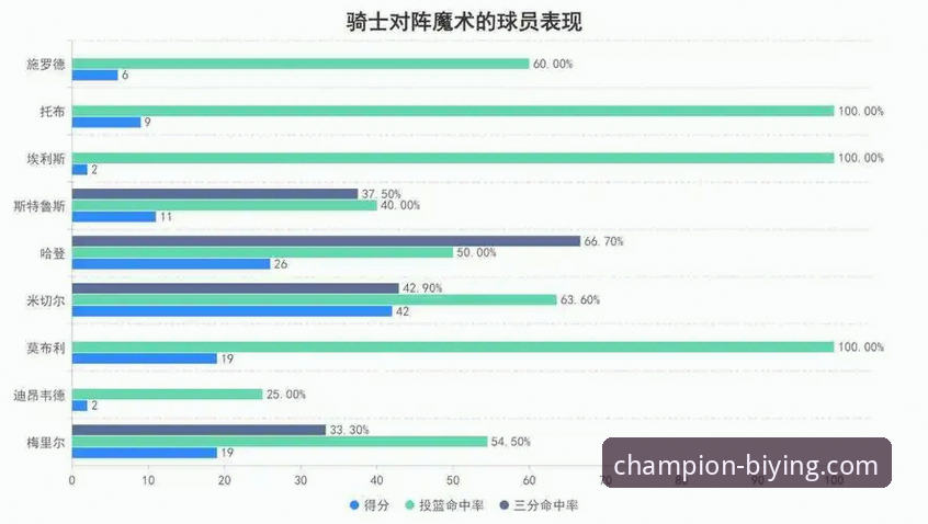 必赢官网安全吗 必赢体育平台观赛体验深度评测:解析骑士米切尔42分力克魔术的攻防细节